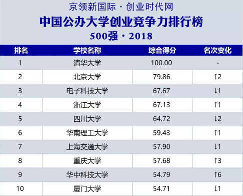 我校位列2018中国公办高校创业竞争力排行榜第115位